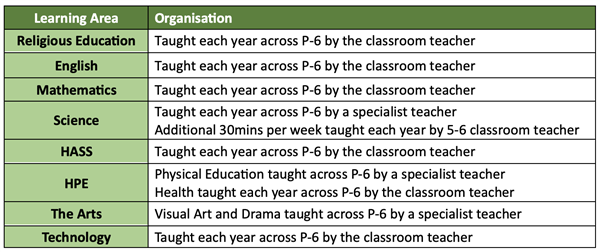 Curriculum Time Allocation
